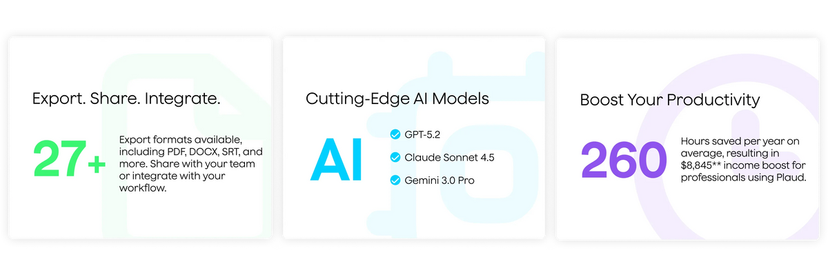 Plaud offers 27+ export formats, uses advanced AI models, and saves users 260 hours annually.