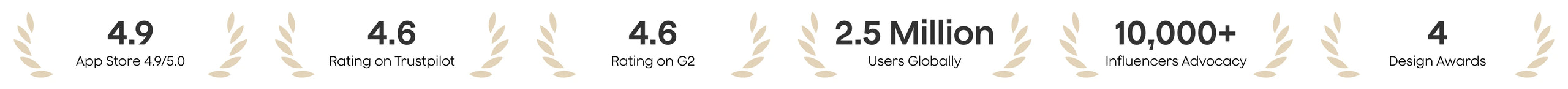 Plaud ratings: 4.9 App Store, 4.6 Trustpilot/G2. 2M users, 10k+ influencers, and 4 design awards.
