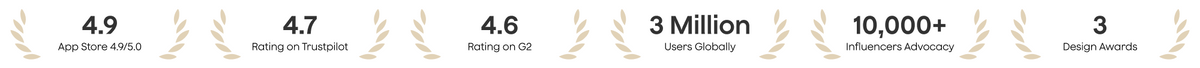 Ratings show 4.9 on the App Store, 4.7 on Trustpilot, and 4.6 on G2, with 3 million users, 10,000 influencer advocates, and 3 design awards.