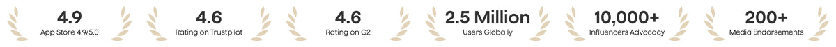 Plaud rated 4.9/5.0 on App Store, 4.6 on Trustpilot, [X] on G2, trusted by 2.5M+ users.