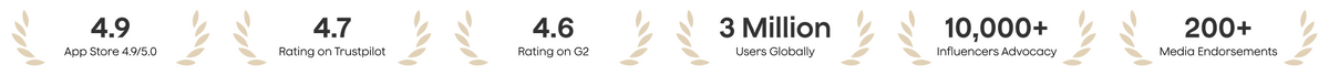 Plaud holds a 4.9 App Store rating, 4.7 on Trustpilot, and 4.6 on G2, with 3 million users and over 200 media endorsements.