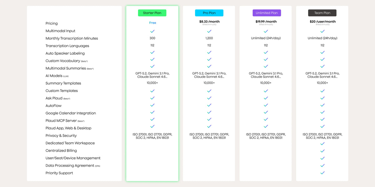 Plaud pricing table comparing Plaud Starter Plan, Plaud Pro Plan, Plaud Unlimited Plan, and Team Plan features.